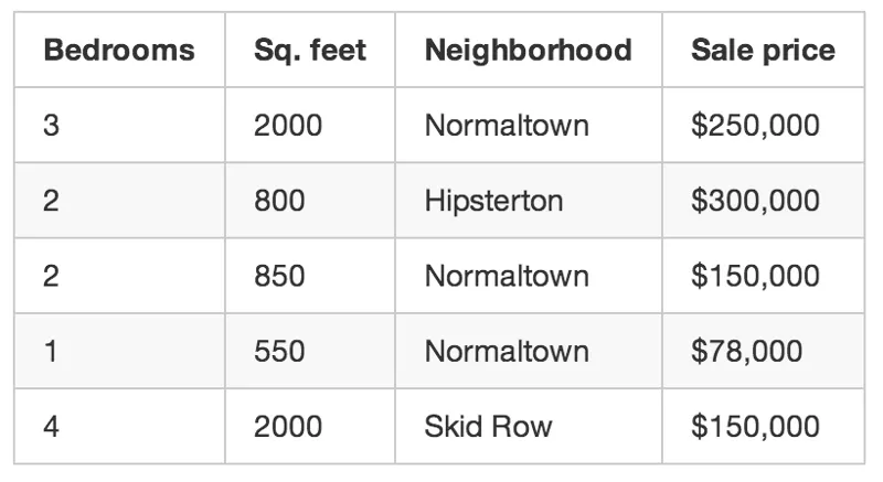 data latihan hartanah