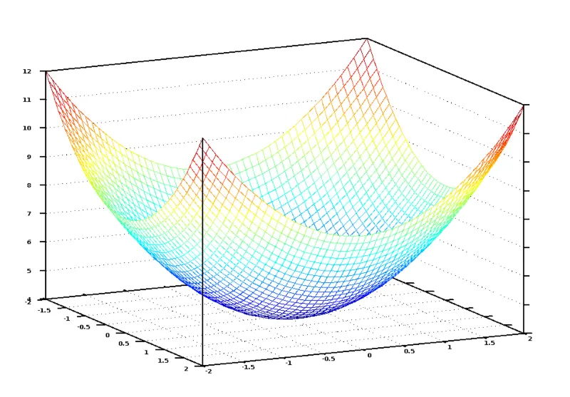 graf untuk fungsi kos