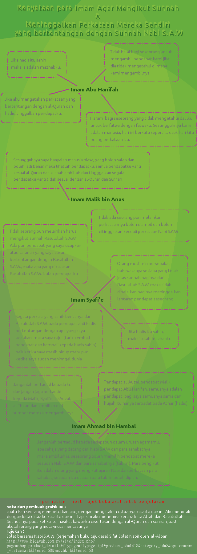 infografik perkataan imam mazhab yang 4 supaya mengutamakan sunnah