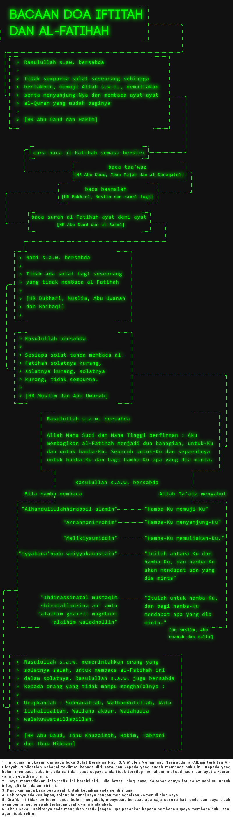 infografik doa iftitah dan bacaan al-fatihah