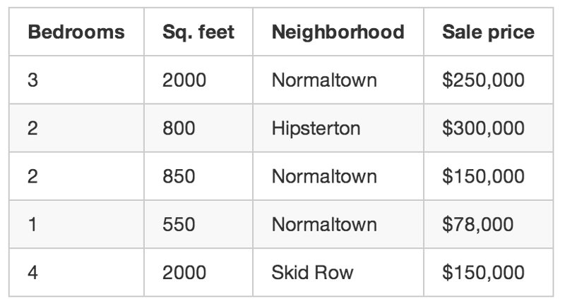data latihan hartanah