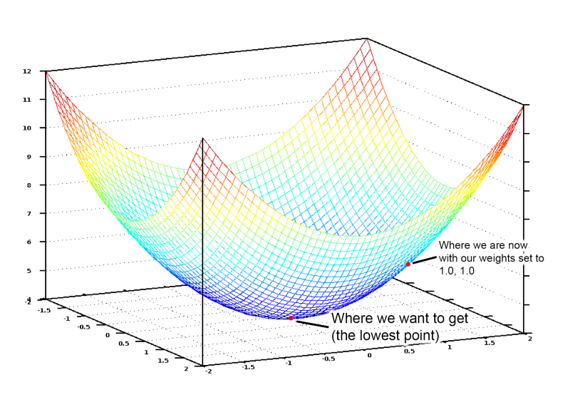 graf untuk fungsi kos berlabel